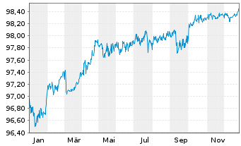 Chart Elia Transm. Belgium S.A./N.V. EO-MTN. 2017(17/27) - 1 Jahr