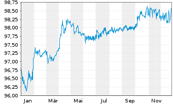 Chart FLUXYS Belgium S.A. EO-Notes 2017(27/27) - 1 Year