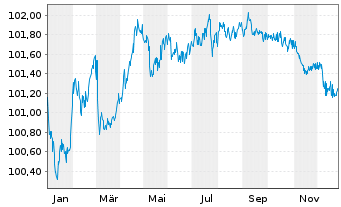Chart Elia Transm. Belgium S.A./N.V. EO-Bonds 2013(28) - 1 Jahr