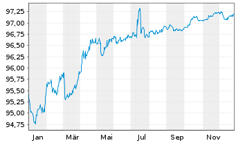 Chart KBC Bank N.V. EO-Med.-T.Mortg.Cov.Bds 17(27) - 1 Jahr
