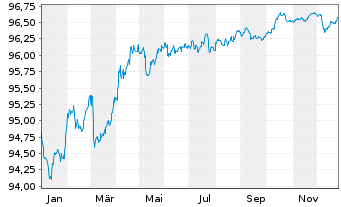 Chart BNP Paribas Fortis S.A. -T.Mortg.Cov.Bds 18(28) - 1 Jahr