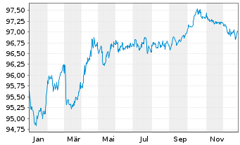 Chart Elia Group EO-Bonds 2018(18/28) - 1 Year