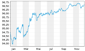 Chart Belfius Bank S.A. EO-M.-T.Mortg.Pandbr. 2018(28) - 1 Jahr
