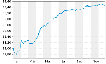 Chart bpost S.A. EO-Notes 2018(18/26) - 1 Jahr