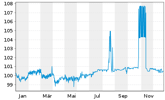 Chart P&V Assurances Scrl EO-Bonds 2018(28) - 1 Year