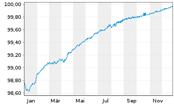 Chart Elia Transm. Belgium S.A./N.V. EO-MTN. 2019(19/26) - 1 Jahr