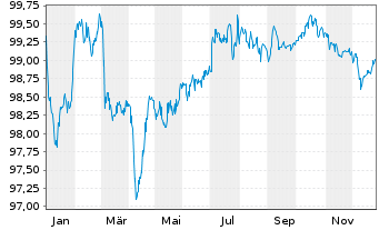 Chart AGEAS SA/NV EO-FLR Notes 2019(29/49) - 1 Jahr