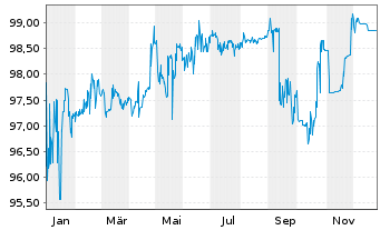 Chart Kinepolis Group S.A. EO-Notes 2019(26) - 1 Jahr