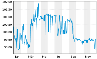 Chart N.V. Bekaert S.A. EO-Bonds 2019(26) - 1 Jahr