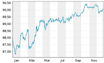 Chart Belfius Bank S.A. EO-M.-T.Mortg.Pandbr. 2020(30) - 1 Jahr