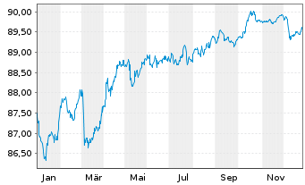 Chart ING Belgium SA/NV EO-Med.-T.Mortg.Cov.Bds 20(30) - 1 Jahr