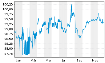 Chart N.V. Bekaert S.A. EO-Bonds 2020(27) - 1 Jahr