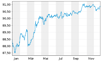 Chart Communaut&eacute; fran&ccedil;aise Belgique EO-MTN. 2020(29) - 1 Year
