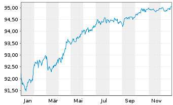 Chart KBC Groep N.V. EO-FLR N-Pref.MTNs 21(28/29) - 1 Jahr