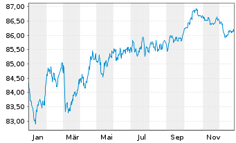 Chart Grpe Bruxelles Lambert SA(GBL) EO-Bs 2021(21/31) - 1 Year