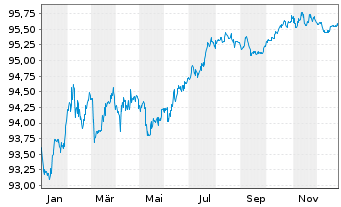 Chart UCB S.A. EO-Med.-Term Nts 2021(21/28) - 1 Jahr