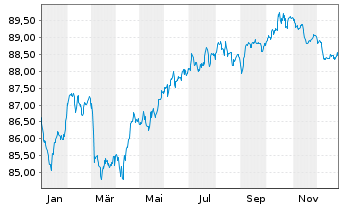 Chart KBC Groep N.V. EO-Non-Preferred MTN 2021(31) - 1 Jahr