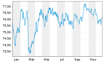 Chart Communaut&eacute; fran&ccedil;aise Belgique EO-MTN. 2021(35) - 1 Year