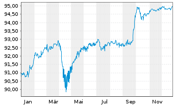 Chart Sofina S.A. EO-Bonds 2021(21/28) - 1 Jahr