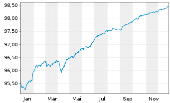 Chart KBC Groep N.V. EO-FLR Med.-T. Nts 2021(26/31) - 1 Jahr