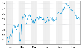 Chart Proximus S.A. EO-Med.-Term Notes 2021(21/36) - 1 Year
