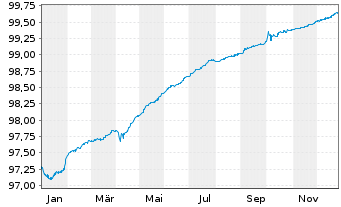 Chart KBC Groep N.V. EO-FLR Med.-T. Nts 2021(26/27) - 1 Jahr