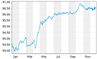 Chart Cofinimmo S.A. EO-Bonds 2022(22/28) - 1 Year