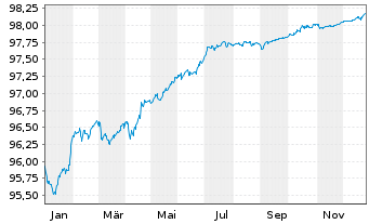 Chart KBC Groep N.V. EO-FLR Med.-T. Nts 2022(27/28) - 1 Jahr