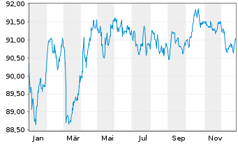 Chart Communaut&eacute; fran&ccedil;aise Belgique EO-MTN. 2022(32) - 1 Year