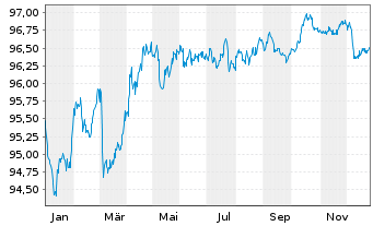 Chart ING Belgium SA/NV EO-Med.-T.Mortg.Cov.Bds 22(29) - 1 Jahr