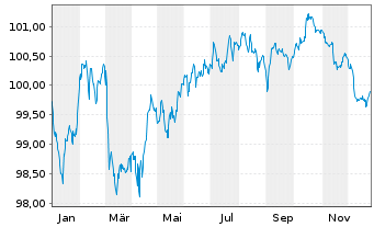 Chart KBC Groep N.V. EO-Medium Term Notes 2022(30) - 1 Jahr