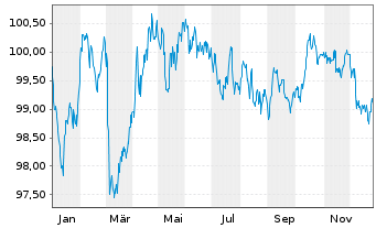 Chart Fl&auml;mische Gemeinschaft EO-Med.Term Notes 2022(32) - 1 Jahr
