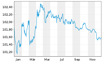 Chart Belfius Bank S.A. EO-M.-T. Mortg. Pfbr. 2022(27) - 1 Jahr