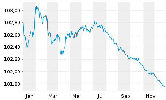 Chart KBC Groep N.V. EO-FLR Med.-T. Nts 2022(26/27) - 1 Jahr