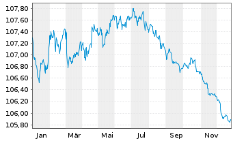 Chart Crelan S.A. EO-Non-Pref. Med.-T.Nts 23(28) - 1 Year
