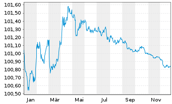 Chart Belfius Bank S.A. EO-M.-T. Mortg. Pfbr. 2023(27) - 1 Jahr