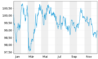 Chart Wallonne, R&eacute;gion EO-Medium-Term Notes 2023(33) - 1 Year