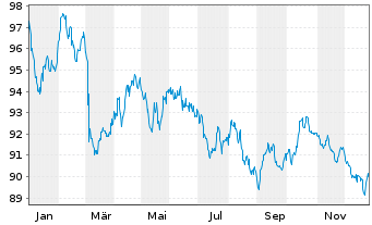 Chart Wallonne, R&eacute;gion EO-Medium-Term Notes 2023(43) - 1 Year