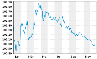 Chart KBC Bank N.V. EO-Med.-Term Cov. Bds 2023(27) - 1 Jahr