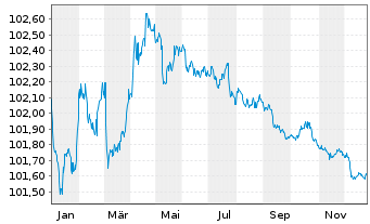 Chart ING Belgium SA/NV EO-Med.-T.Mortg.Cov.Bds 23(27) - 1 Jahr