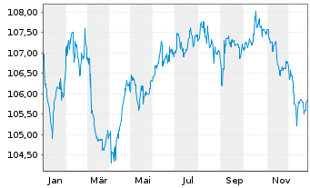 Chart KBC Groep N.V. EO-Medium-Term Notes 2023(31) - 1 Jahr