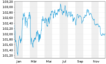 Chart Belfius Bank S.A. EO-Non-Preferred MTN 2024(29) - 1 Jahr