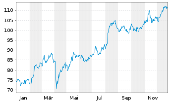 Chart KBC Groep N.V. - 1 Jahr