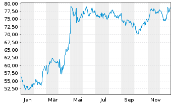 Chart Cofinimmo S.A. - 1 Jahr