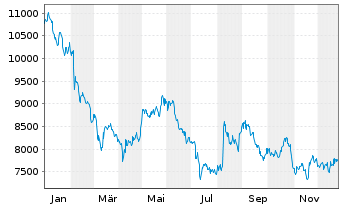 Chart Lotus Bakeries S.A. - 1 Jahr