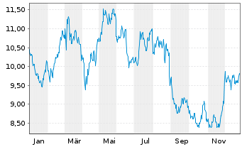 Chart Recticel S.A. - 1 Jahr