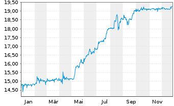 Chart Orange Belgium S.A. - 1 Jahr