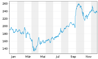 Chart UCB S.A. - 1 Jahr