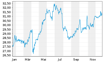 Chart Vastned Belgium S.A. - 1 Year