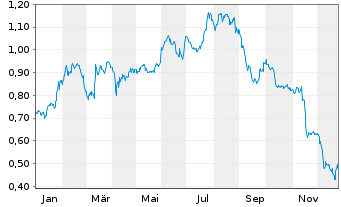 Chart Agfa-Gevaert N.V. - 1 Jahr